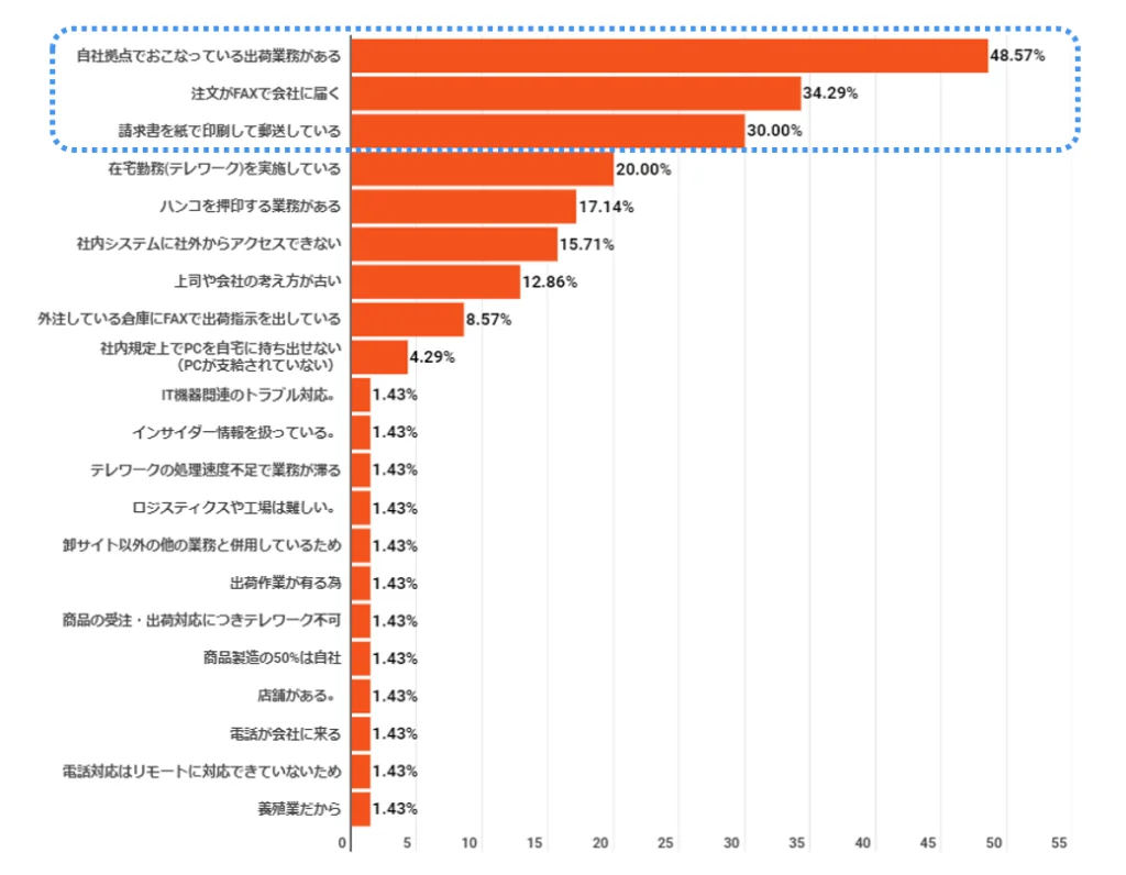 コロナ後、在宅勤務ができない理由とは?