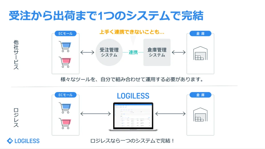 受注から出荷まで1つのシステムで完結