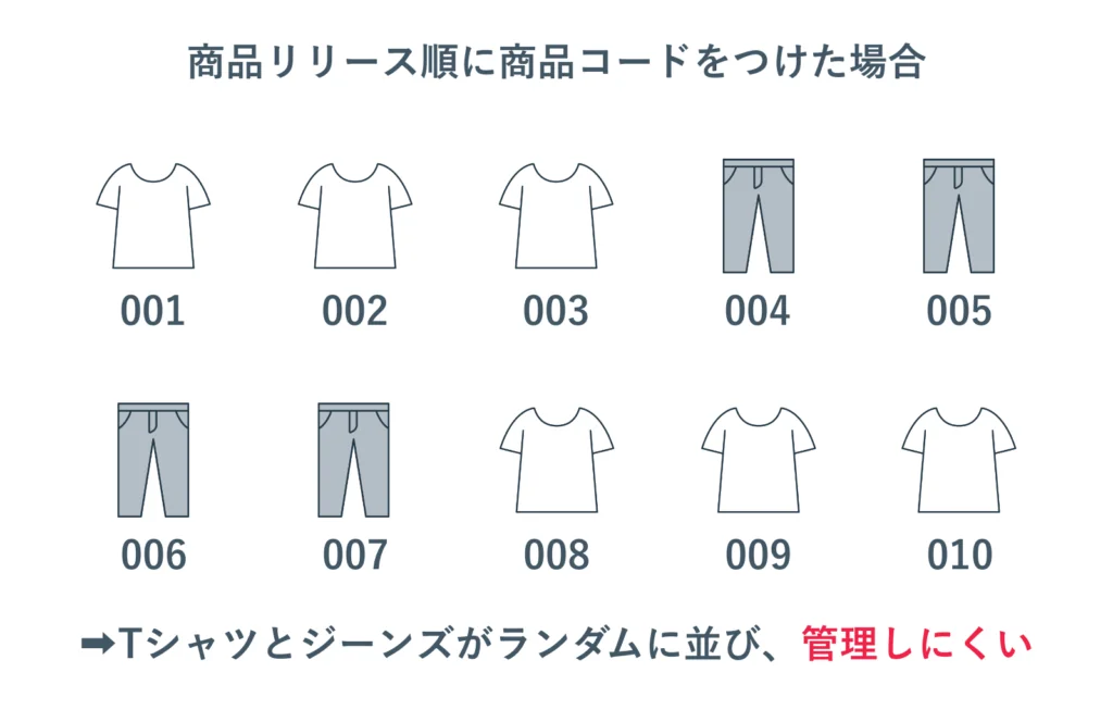 商品リリース順に商品コードをつけた場合、管理がしにくい