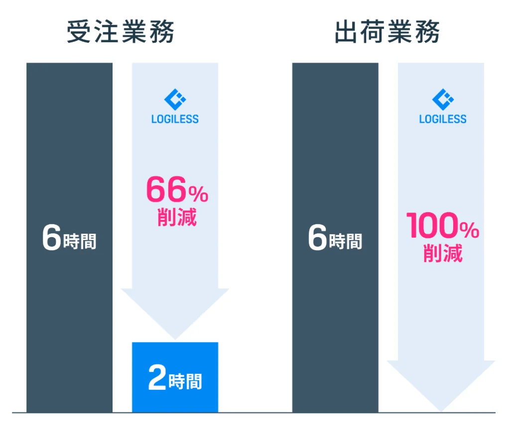 受注業務・出荷業務が削減される