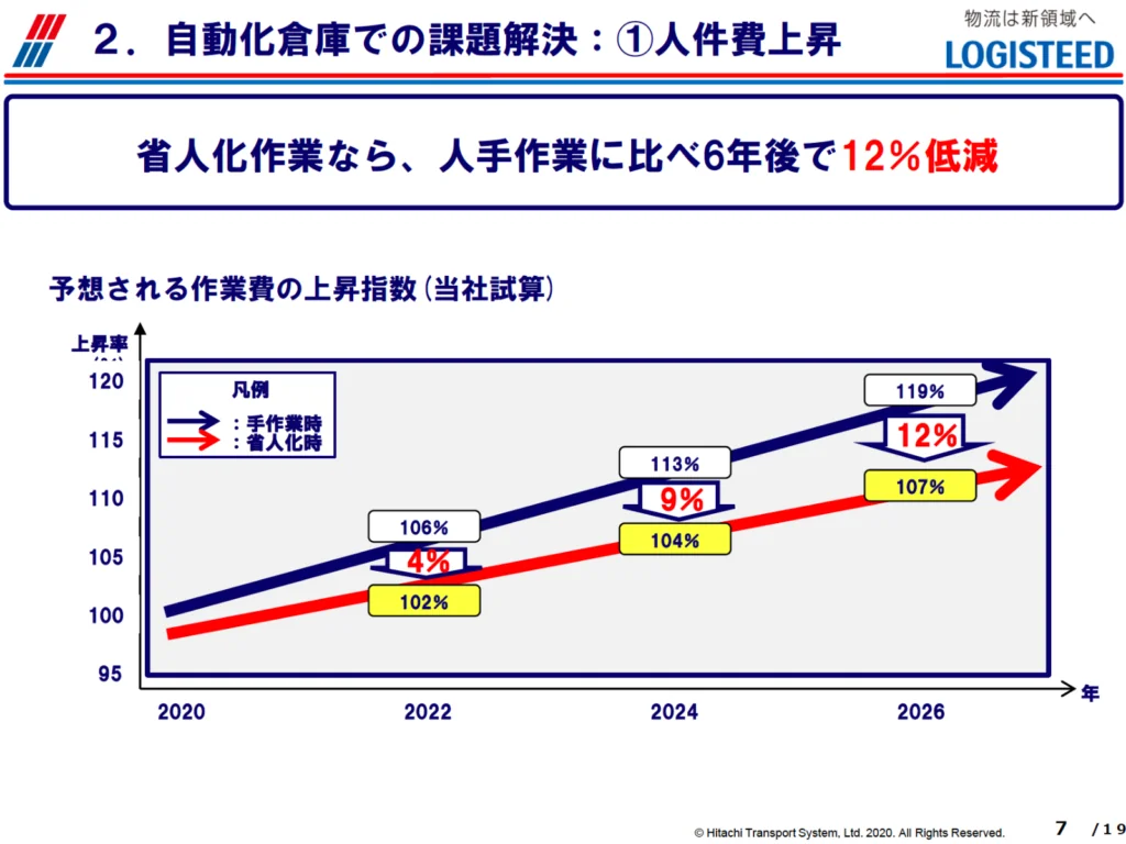 省人化作業なら、人で作業に比べ人件費上昇が抑えらる