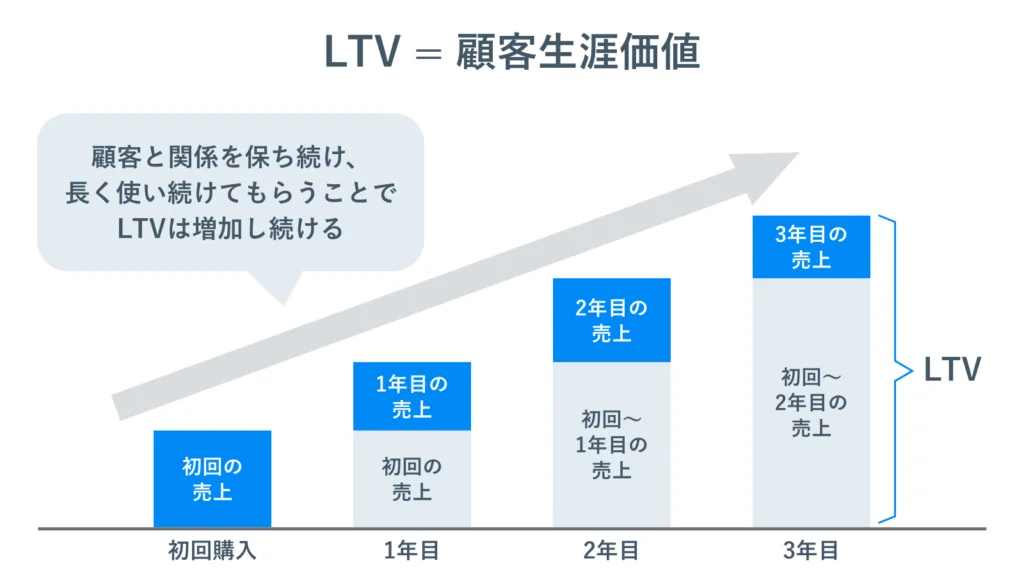 LTV（顧客生涯価値）