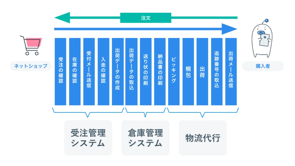 OMS・WMS・物流代行を使った業務フロー