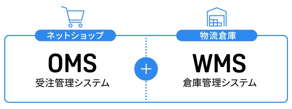 OMSとWMSが一体化したシステム