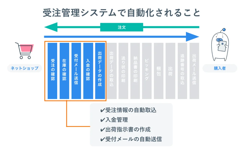 OMS(受注管理システム)で自動化されること