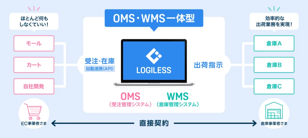 OMS・WMS一体型のLOGILESS