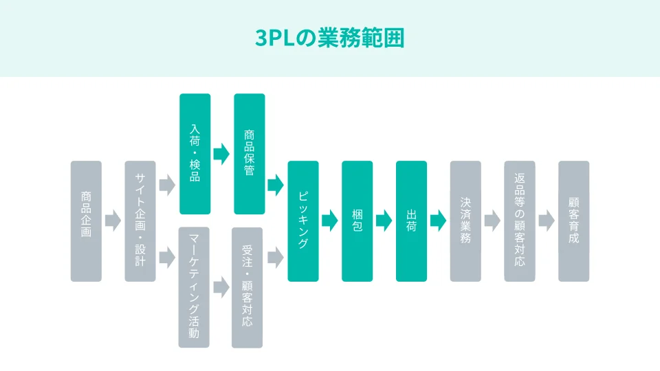 3PL