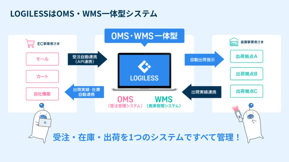 LOGILESSの概要