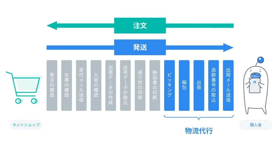 発送のフロー